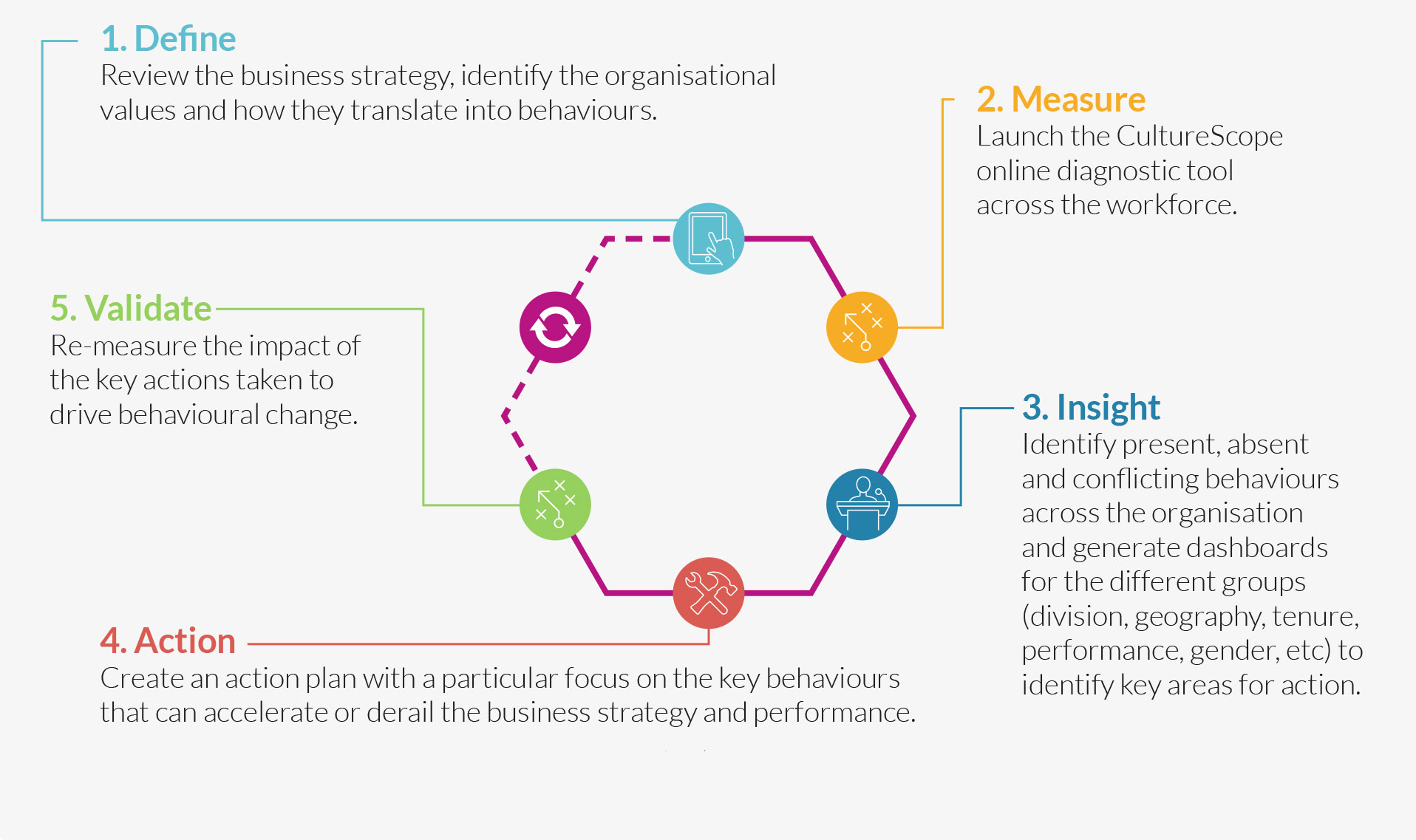 Change Management Process Our Five Step Framework IPsychTec